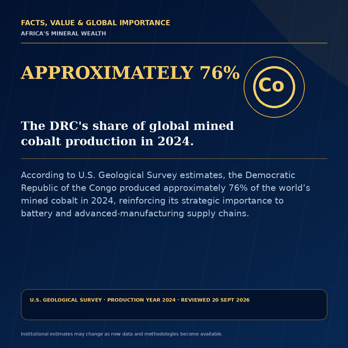 DRC cobalt fact flyer: approximately 76% of global mined cobalt production in 2024, with U.S. Geological Survey source and review details.