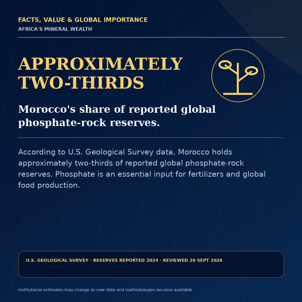 Morocco phosphate fact flyer: approximately two-thirds of reported global phosphate-rock reserves, with U.S. Geological Survey source and review details.